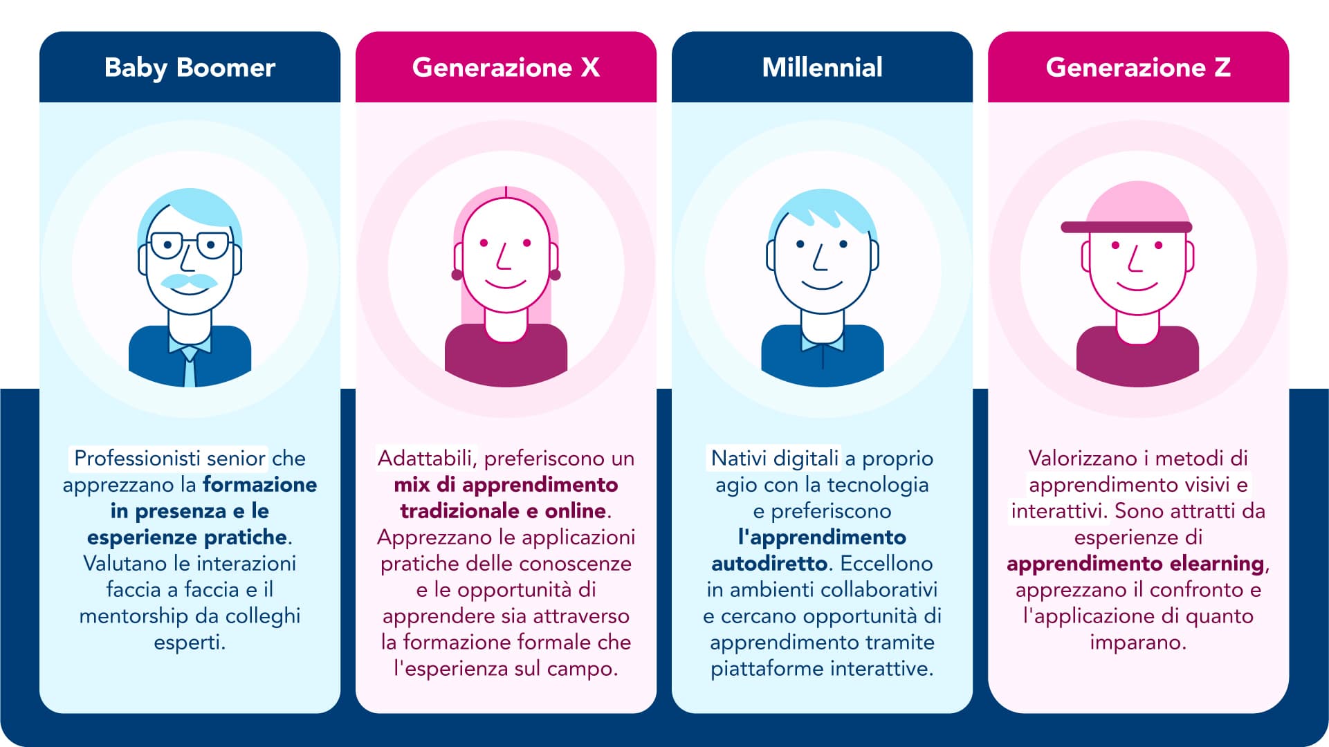 Infografica che confronta le preferenze di apprendimento delle generazioni: Baby Boomer, Generazione X, Millennial e Generazione Z.